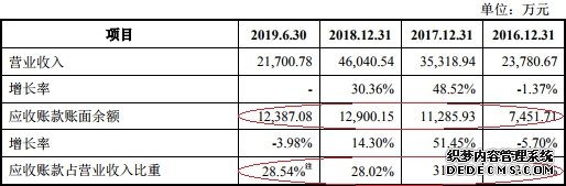 矩子科技曾接受虚开发票财务真吗 现金净额不敌净利